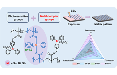 Metal-incorporated polymeric resists with tunable lithographic performance via complex-specific design 2026.100947